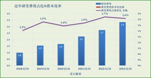 愛(ài)爾眼科旗下北京軟件開(kāi)發(fā)業(yè)務(wù)剖析