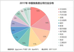 2017年獨(dú)角獸俱樂(lè)部深度解讀 124家總估值6000億美元，超半壁江山被BAT收割，北京軟件開(kāi)發(fā)行業(yè)成焦點(diǎn)